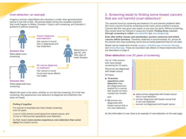 Figure 1. Infographic and icon array explaining overdiagnosis (overdetection) in breast screening in a patient decision aid developed by Hersch et al 3