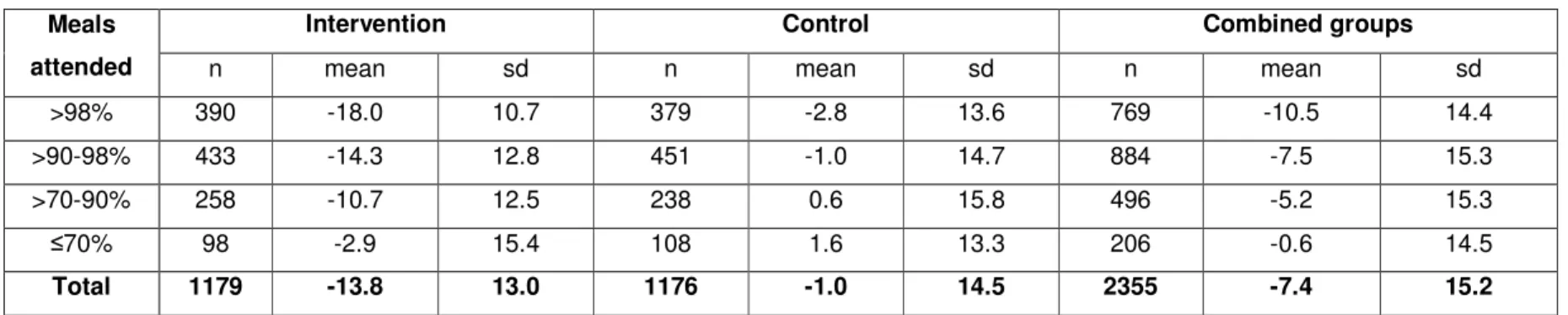 Table E: Serum cholesterol lowering according to diet adherence in the MCE 