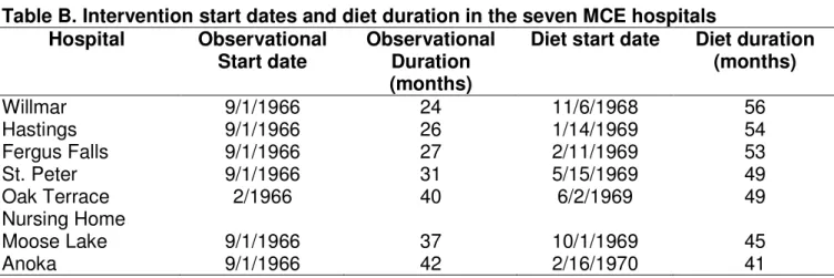 Table B. Intervention start dates and diet duration in the seven MCE hospitals   Hospital  Observational  Start date   Observational Duration  (months) 
