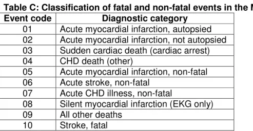 Table C: Classification of fatal and non-fatal events in the MCE  Event code  Diagnostic category 