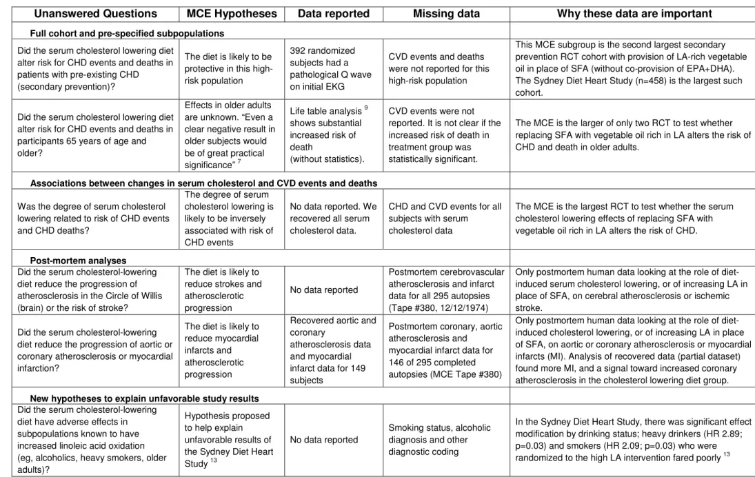 Table  D: Important MCE data that remain missing 