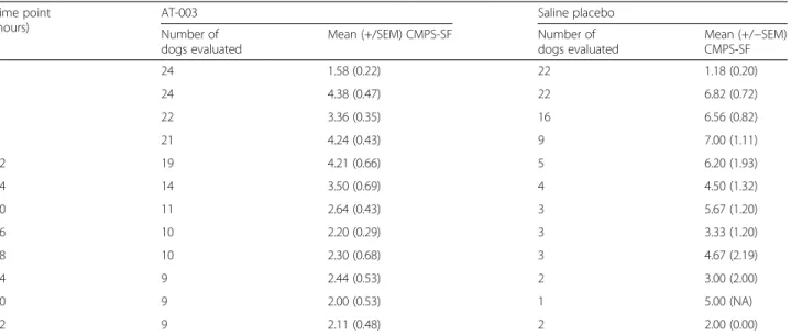 Table 3 Total Mean (SEM) Surgical Site Manipulation Scores by Treatment Group &amp; Time Point Time point