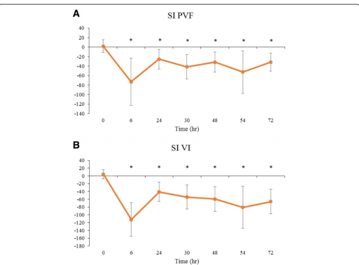 Fig. 6 Summary symmetry indices values for kinetic data in the control group during walking