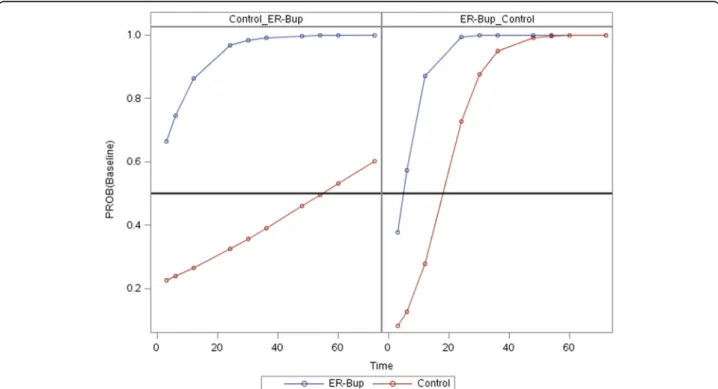 Table 3 ANOVA table for repeated measures analysis of pain score versus time for PROC GLIMMIX