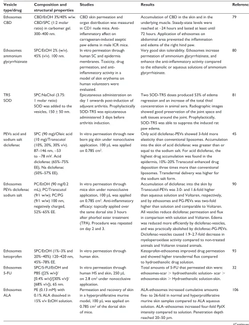 Table 2 Anti-inflammatory, anti-scarring, anti-atopic dermatitis and anti-psoriasis agents