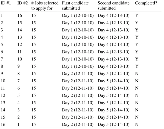 Table 3.2. Candidate Profiles and Submission Timeline – First Round of Pilot Data  Collection  ID #1  ID #2  # Jobs selected  to apply for  First candidate submitted  Second candidate submitted  Completed?  1  16  15  Day 1 (12-10-10)  Day 4 (12-13-10)  Y 