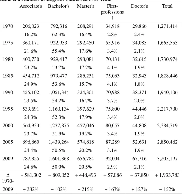 Table 1.4. Number of Degrees Conferred over Time  Associate's  Bachelor's  Master's   