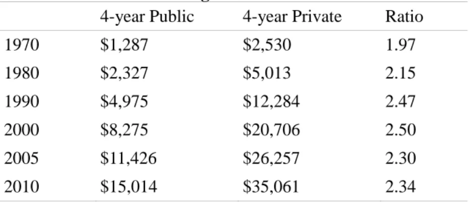 Table 1.6. Estimated Average Total Cost of Attendance over Time  4-year Public  4-year Private  Ratio 