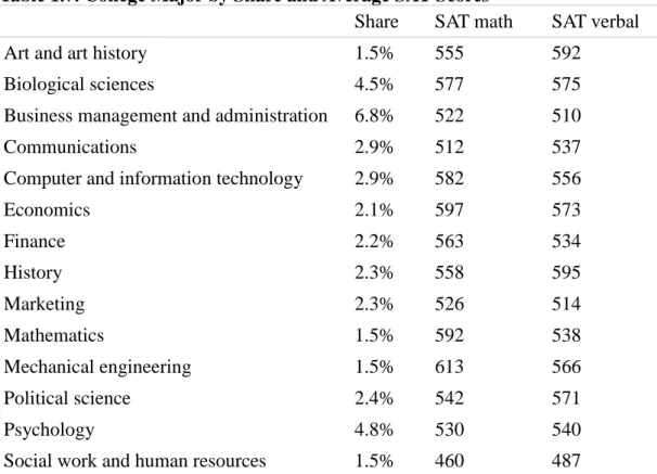 Table 1.7. College Major by Share and Average SAT Scores 