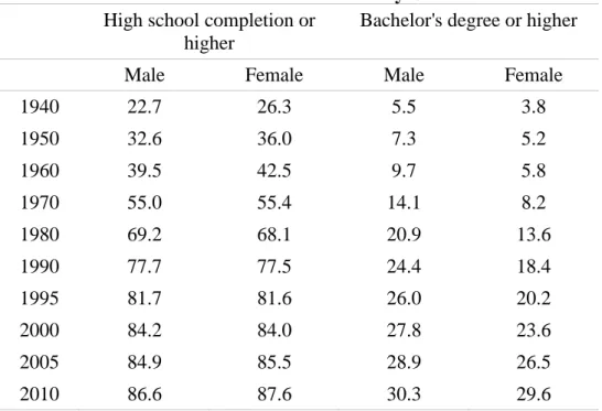 Table 2.2. Educational Attainment over Time by Gender  High school completion or 