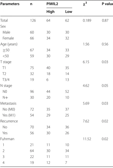 Table 2 Clinical characteristics of  patients with  liver can-cer in the present study