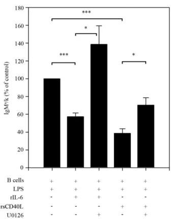 Figure 2.3.  IL-6- and sCD40L-mediated repression is dependent on ERK activation.  
