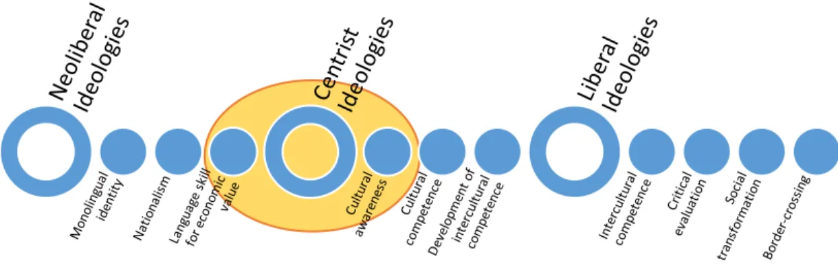 Figure 6: Maya’s world language education perspectives.  This figure shows how  Maya’s ideologies for world languages include neoliberal and centrist perspectives