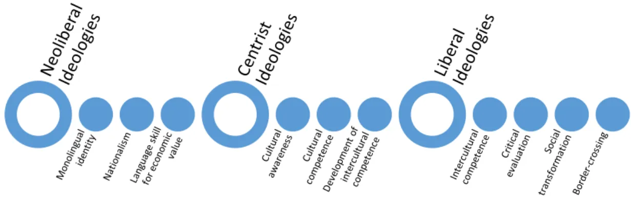 Figure 2: World language education continuum.  This continuum shows a range of  world language education ideologies
