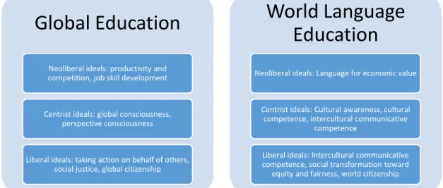 Figure 3: Global education and world language side by side chart.  This chart compares  ideologies in both global education and world language education
