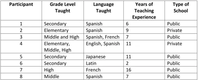Table 1: Participant Demographics.  This table illustrates the diversity of participants  completing the survey portion of this project