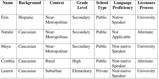 Table 2: Interview Participant Demographics.  This table shows demographic and school  contexts for the five participants who completed each phase of this research study