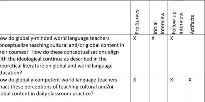 Table 3 shows a research crosswalk, showing visually how each data collection measure  contributed to answering the specific research questions pertinent to this study