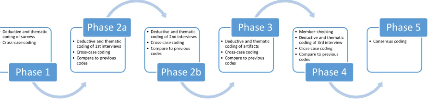 Figure 4: Data analysis procedures.  This figure illustrates the discursive analysis process  employed during this project