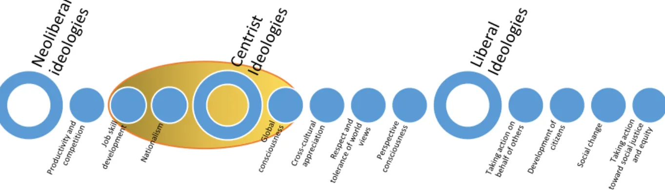 Figure 5 above shows where Maya’s conceptualizations fall on the global education  ideological spectrum as described in Chapter 1