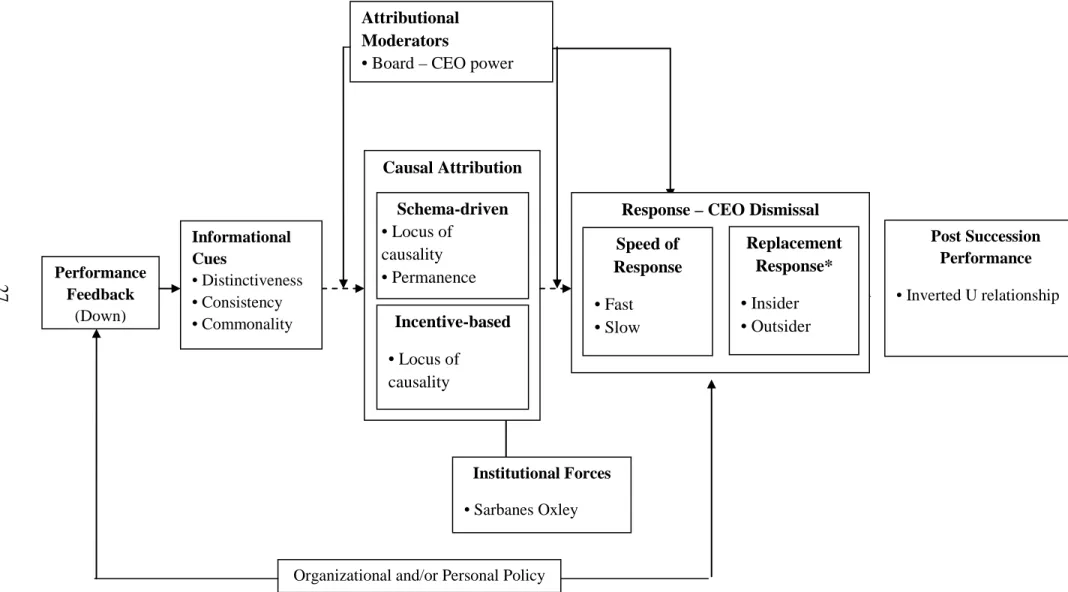 Figure 3.1 The Attributional Model of Board Response to Performance Downturn 