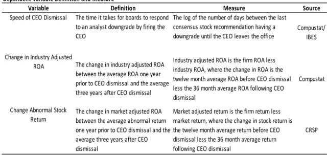 Table 4.1 Dependent Variable Definition and Measure