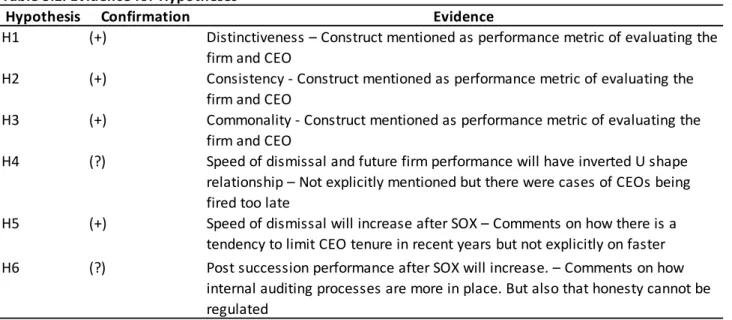 Table 5.1. Evidence for Hypotheses
