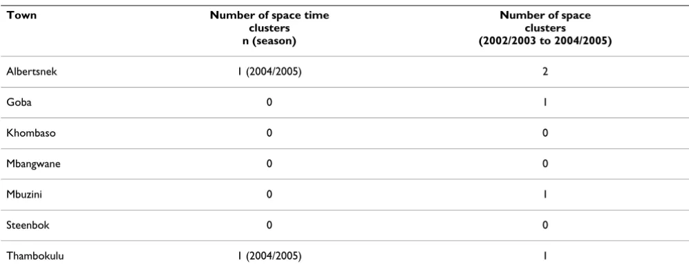 Table 1: Cluster and outbreak profile by town, 2002/2003 – 2004/2005 season