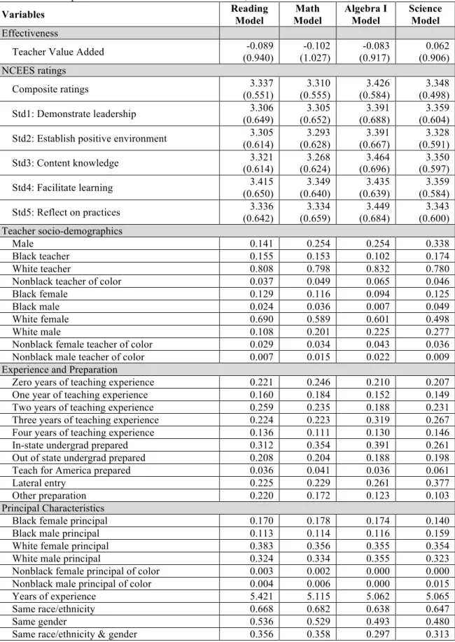Table 1.1 Descriptive statistics for middle school teachers, 2010-2011 
