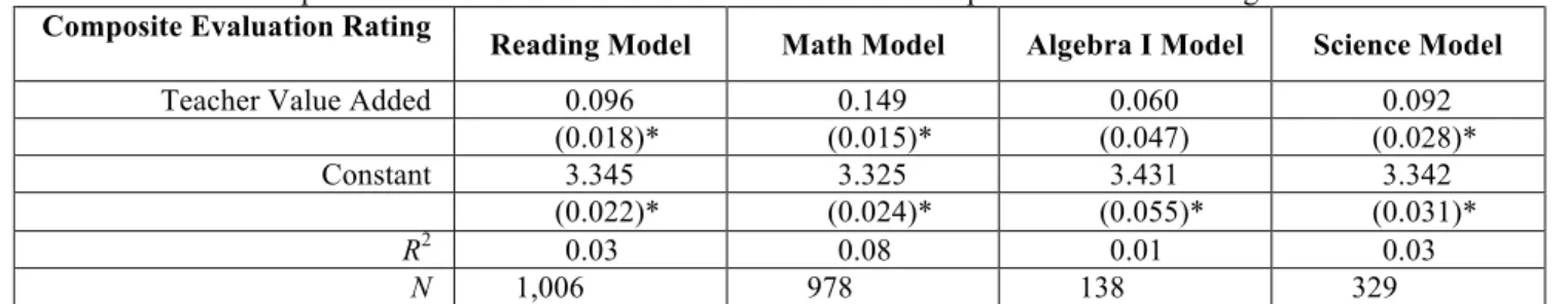 Table 1.2 Relationship between Teacher Value Added Estimates and Principals’ Evaluation Ratings   Composite Evaluation Rating  