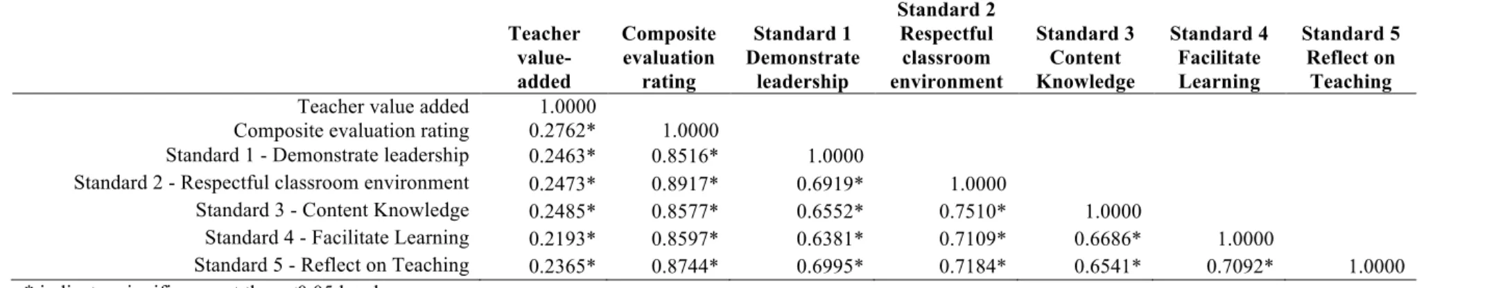 Table 1.4 Pearson’s Correlation of TVA estimates and Evaluation Ratings in Math  Teacher   value-added  Composite evaluation rating  Standard 1  Demonstrate leadership  Standard 2 Respectful classroom  environment  Standard 3 Content Knowledge  Standard 4 