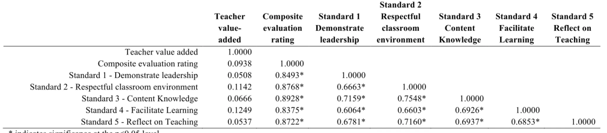 Table 1.5 Pearson’s Correlation of TVA estimates and Evaluation Ratings in Algebra I   Teacher   value-added  Composite evaluation rating  Standard 1  Demonstrate leadership  Standard 2 Respectful classroom  environment  Standard 3 Content Knowledge  Stand