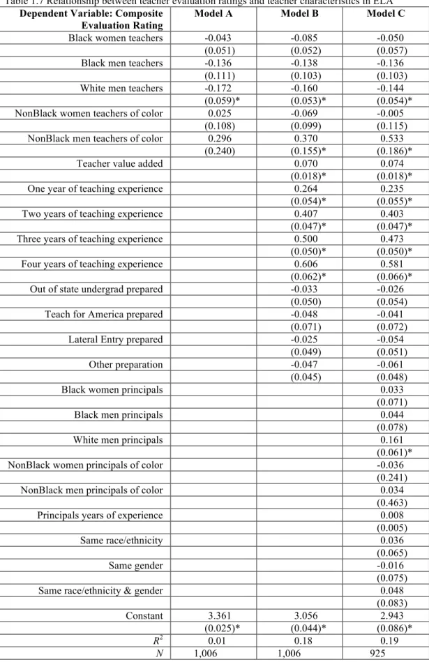 Table 1.7 Relationship between teacher evaluation ratings and teacher characteristics in ELA  Dependent Variable: Composite 