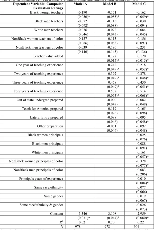 Table 1.8 Relationship between teacher evaluation ratings and teacher characteristics in Math  Dependent Variable: Composite 