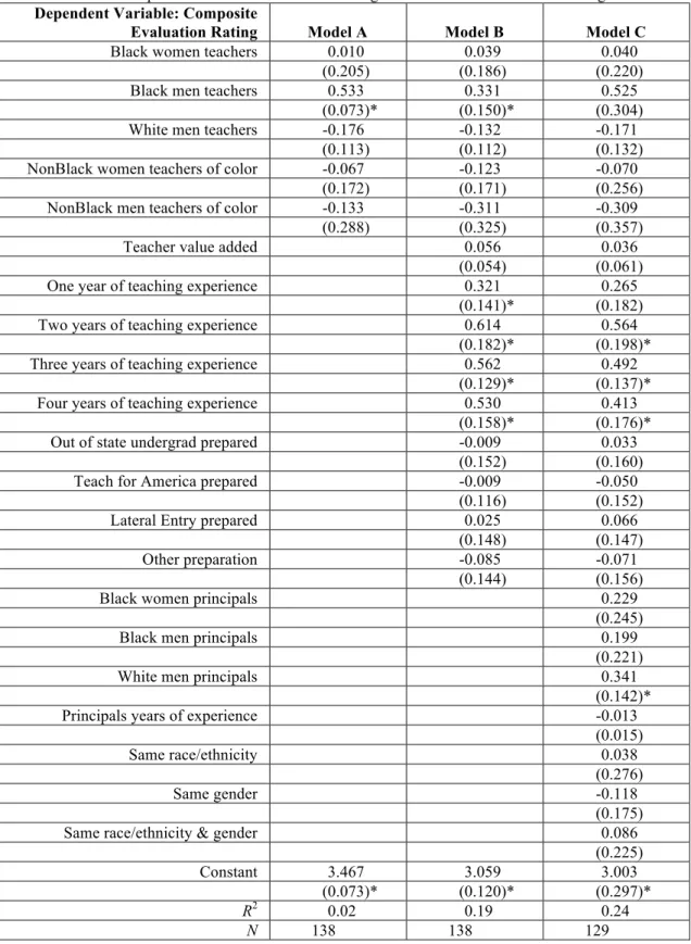 Table 1.9 Relationship between teacher evaluation ratings and teacher characteristics in Algebra I  Dependent Variable: Composite 