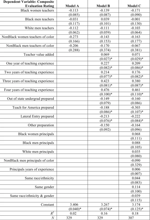 Table 1.10 Relationship between teacher evaluation ratings and teacher characteristics in Science   Dependent Variable: Composite 