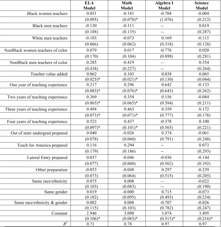 Table 1.11 Relationship between teacher evaluation ratings and teacher characteristics using school-fixed effects  ELA   Model   Math  Model  Algebra I  Model  Science  Model 