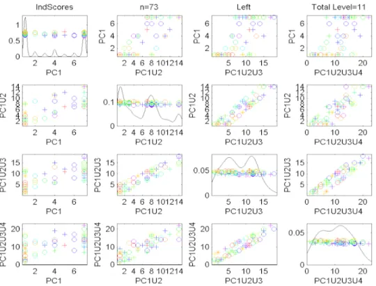 Figure 2.7: Cumulative Scores Scatterplot for the Descendant Correspondence, Left Side sub-population of Data Set 1.