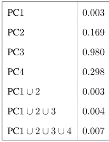 Table 2.1: The slope p-values associated with each PC and their unions for Left subpopulation, Data Set 1.