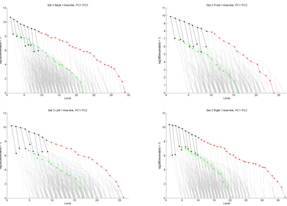 Figure 2.10: The first two principal components in Data Set 3. Grey nodes are support tree, black nodes the intersection tree, red nodes are PC1’s path and green nodes are PC2’s path.