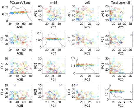 Figure 2.11: Scores Scatterplot for Left sub-population of Data Set 3. Colors show age, symbols gender.