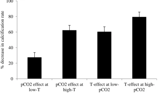 Figure 7.  Percent-decrease in calcification rates amongst S. siderea coral reared in four crossed  temperature-pCO 2  treatments: 888ppm-v/28.0 °C to 426 ppm-v/28.1 °C; 940 ppm-v/31.8 °C to  424 ppm-v/31.9 °C; 31.9 °C/424 ppm-v to 28.1 °C/426 ppm-v; 31.8 