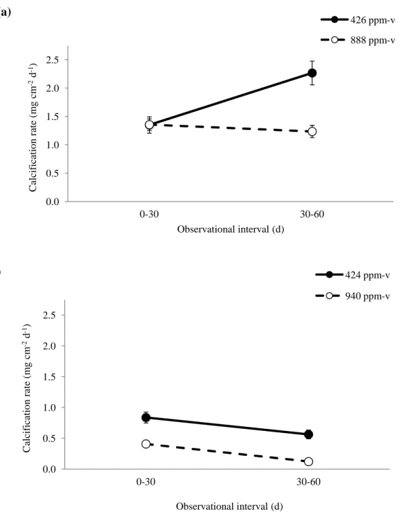 Figure 8.  Average calcification rates for S. siderea corals reared under the control and elevated  pCO 2  ppm-v conditions for the 0-30 and 30-60 day observational intervals at 28 °C (a) and 32 °C  (b)