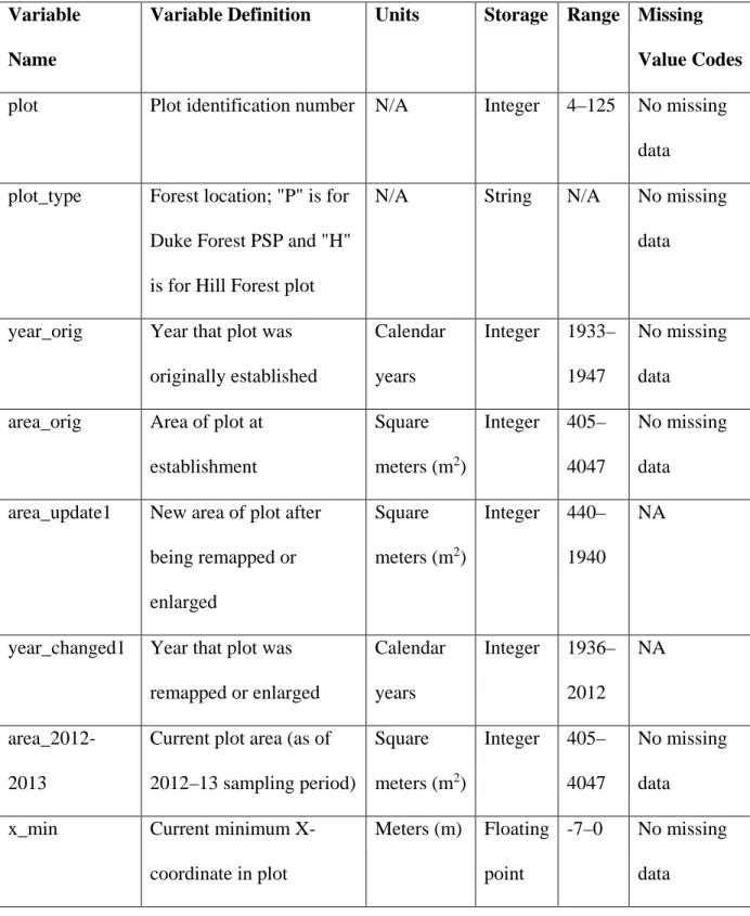Table 2.5 Variable definitions for Duke Forest PSP area and mapping information and  changes stored in “psp_area_changes.csv.” 