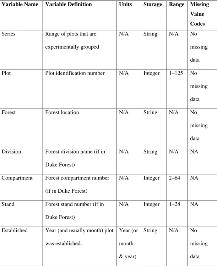 Table 2.6 Variable definitions for Duke Forest PSP plot history and experimental status  information and changes stored in “psp_plot_histories.csv.” 