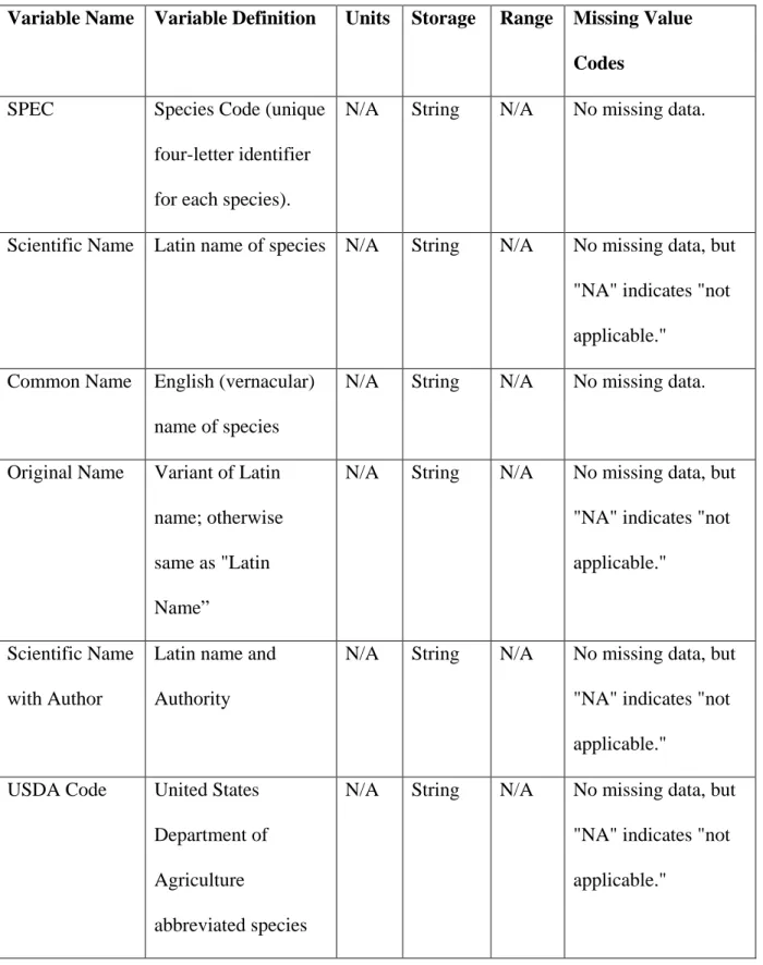 Table 3.2 Variable definitions for Duke Forest MAP plot species descriptions stored in 