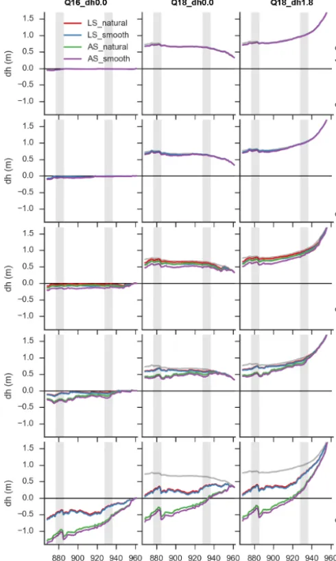 Figure 6. Water level changes (dh) at the river axis relative to thereference situation (Q16_dh0.0)