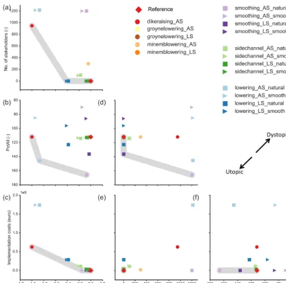 Figure 9. Scatterplot matrix of the main criteria for intervention planning. The grey areas indicate the optimum combination of criteria foreach panel