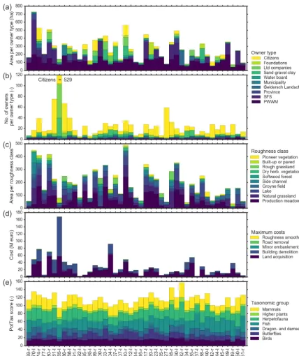 Figure 2. Overview of attributes of ﬂoodplain sections (Fig. 1). The sections are labeled by the mean river kilometer, followed by the “-r” for river right and “-l” for river left: (a) surface area per type of owner (churches not shown), (b) number of owners per owner type,(c) surface area of the 10 dominant hydrodynamic roughness classes, (d) costs per item over the whole section in millions of euro (M euro),and (e) ﬂoodplain biodiversity scores per taxonomic group.
