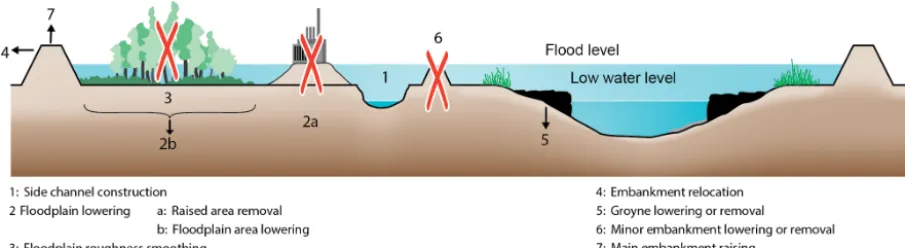 Figure 3. Typical landscaping measures implemented in this paper (ﬁgure after Middelkoop and Van Haselen, 1999).